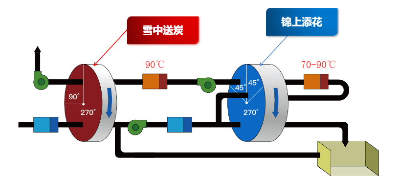 中溫再生除濕系統(tǒng)